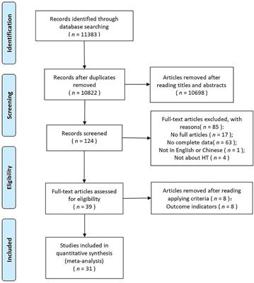 Horticultural therapy for stress reduction: A systematic review and meta-analysis